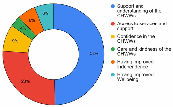 Our new paper: Cornwall CHWW evaluation
